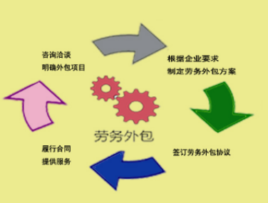 劳务外包(图1) 劳务外包(图1)