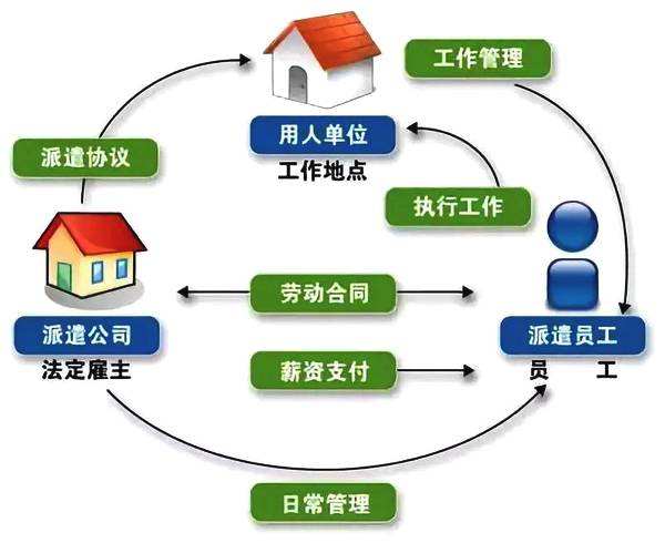 天津劳务派遣公司告诉你劳务派遣什么意思(图3)