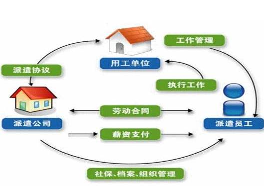 天津劳务派遣公司